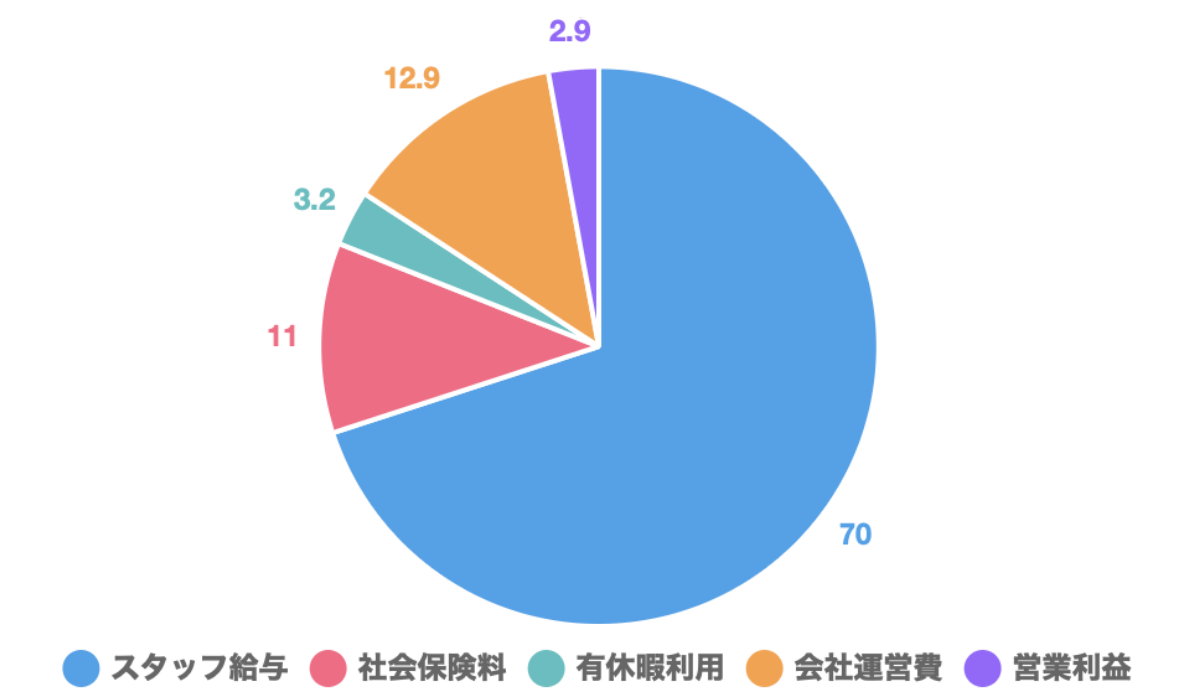 マージン率グラフ